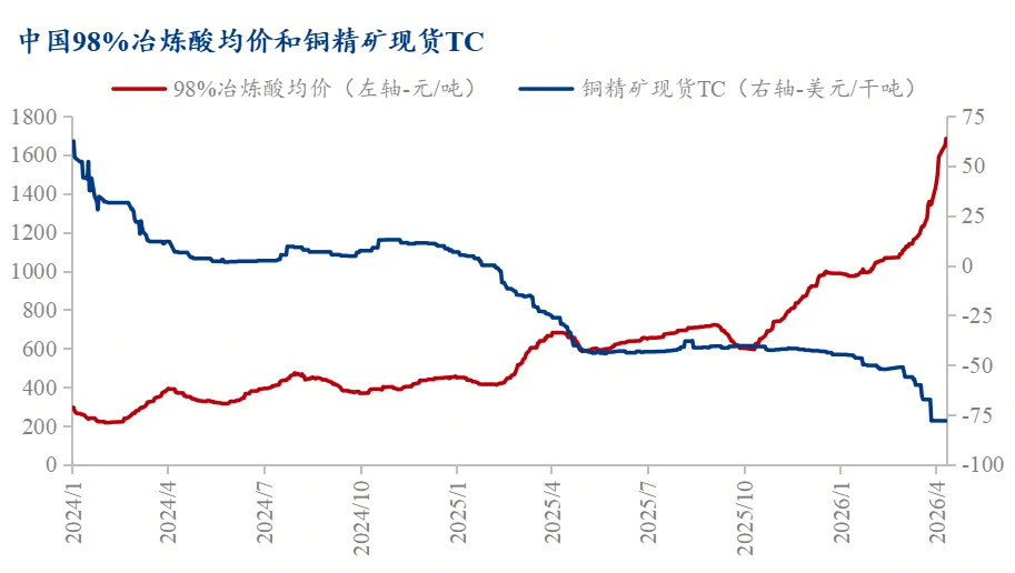 Mysteel:高价硫酸背景下对铜市场的影响分析