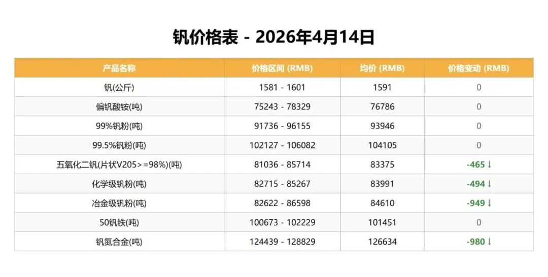 中国钒荣:4.14钒、钛市场行情分析