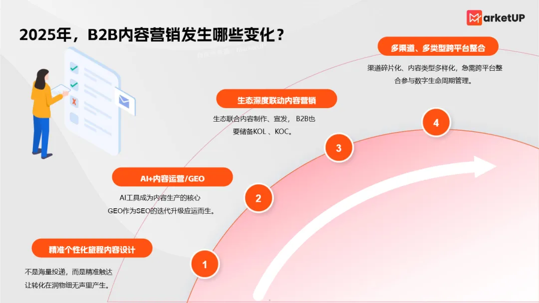 2025年B2B内容营销白皮书