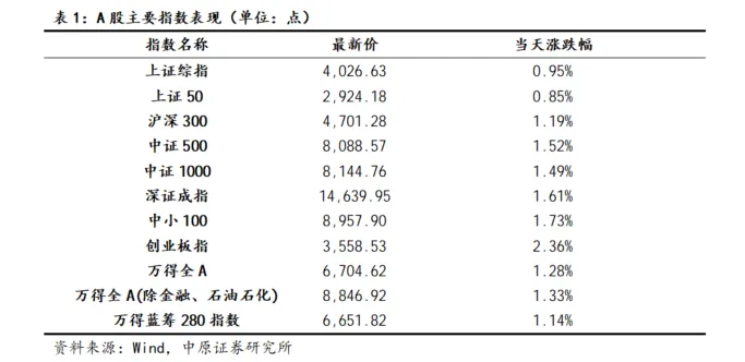 【中原策略】市场分析:元件半导体领涨 A股震荡上行