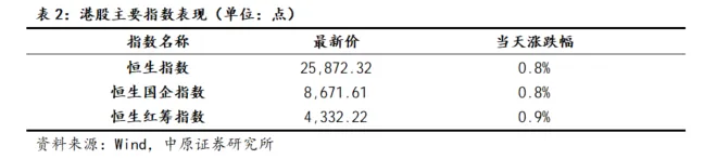 【中原策略】市场分析:元件半导体领涨 A股震荡上行