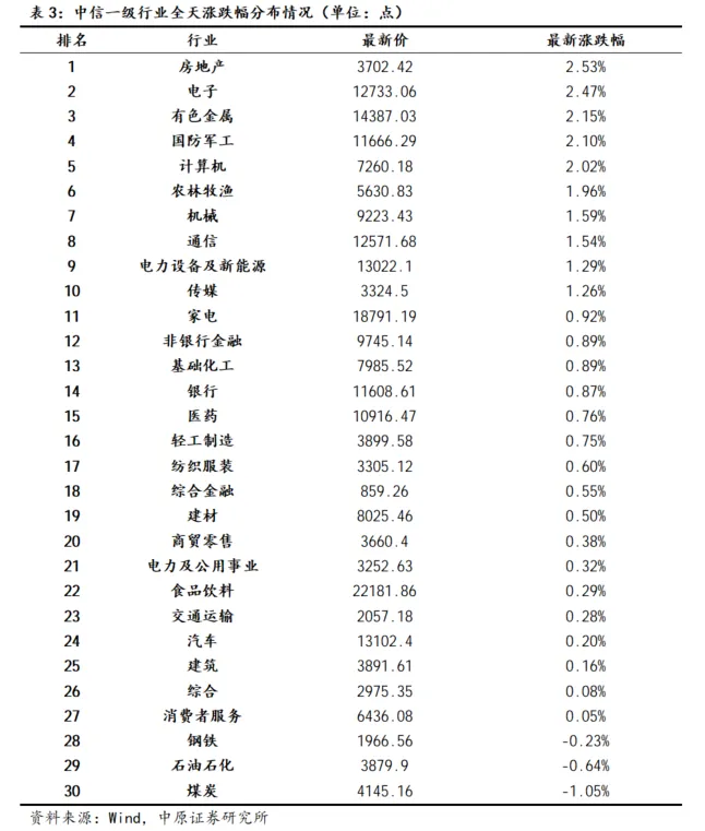 【中原策略】市场分析:元件半导体领涨 A股震荡上行