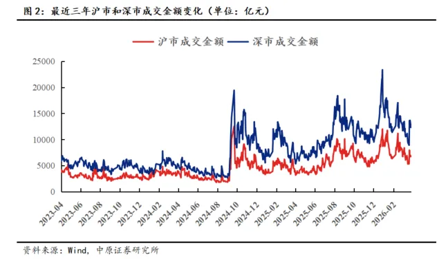 【中原策略】市场分析:元件半导体领涨 A股震荡上行