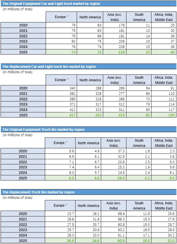 2033年全球轮胎帘子布市场规模预计突破200亿美元,复合增长率3.86%