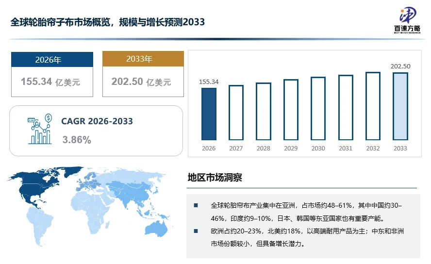 2033年全球轮胎帘子布市场规模预计突破200亿美元,复合增长率3.86%