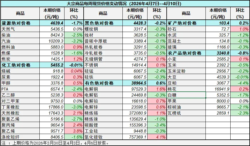 中国重要大宗商品市场价格变动情况周报(260407–260410)