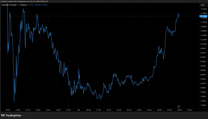 RAVE一个月暴涨4500%刷屏市场:是真爆发,还是资金控盘的大行情?