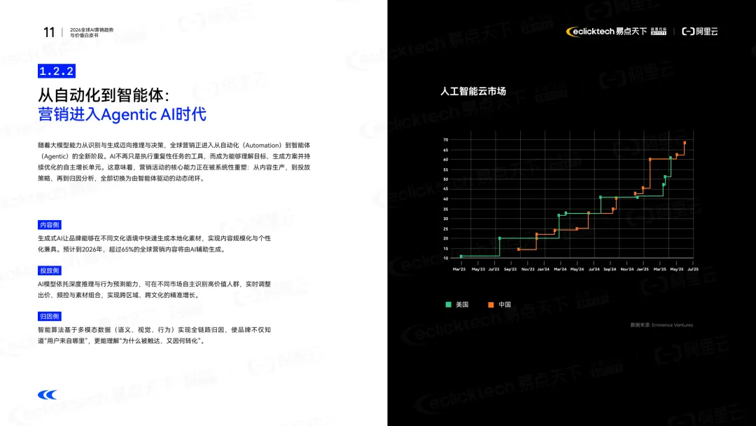 易点天下&阿里云:2026全球AI营销趋势与价值白皮书(可下载)