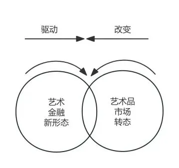 重塑!西沐:艺术金融新形态进程与艺术品市场转态深化