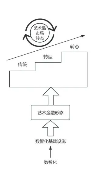 重塑!西沐:艺术金融新形态进程与艺术品市场转态深化