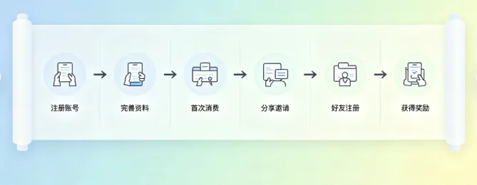 获客难、起盘贵?卷轴模式的逻辑与优势,帮项目方少走弯路