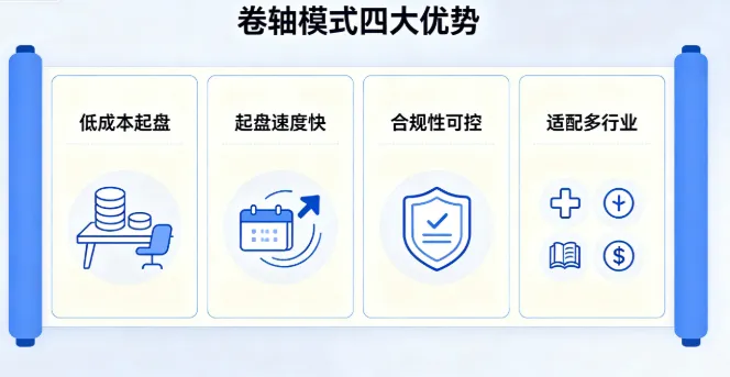 获客难、起盘贵?卷轴模式的逻辑与优势,帮项目方少走弯路