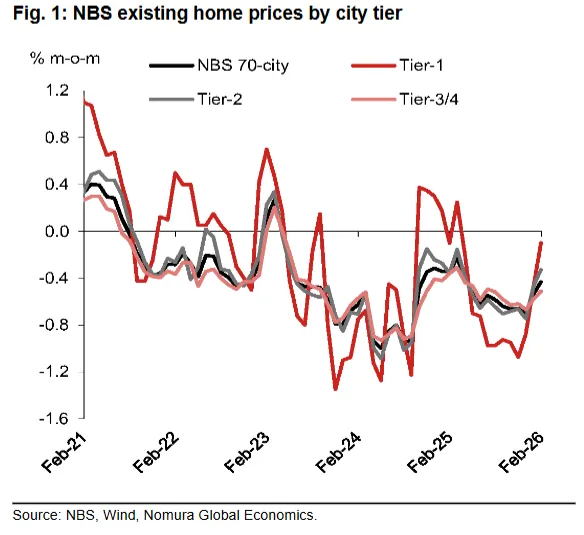 中国房地产:二手房市场初现回暖信号,但可持续性仍待验证