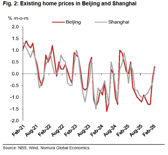 中国房地产:二手房市场初现回暖信号,但可持续性仍待验证