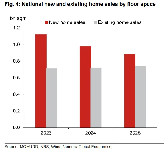 中国房地产:二手房市场初现回暖信号,但可持续性仍待验证
