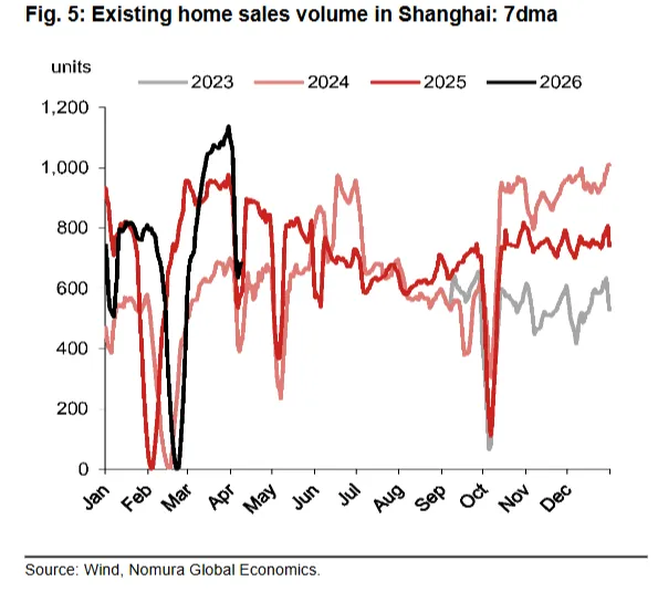 中国房地产:二手房市场初现回暖信号,但可持续性仍待验证