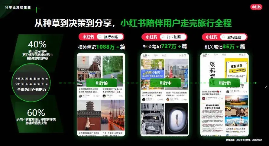 小红书乐园赛道营销策略方案