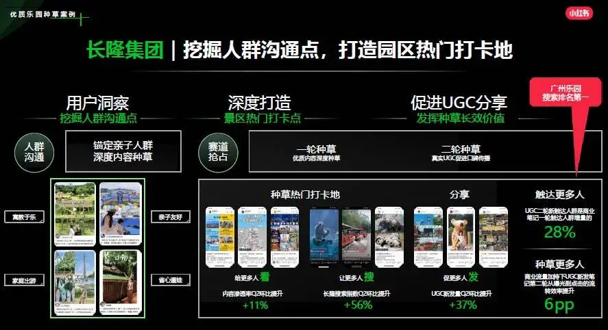小红书乐园赛道营销策略方案