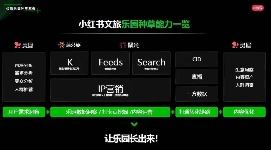 小红书乐园赛道营销策略方案