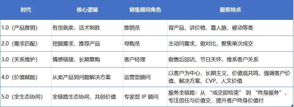 第194期:销售 5.0 时代已上线!还在用老方法成交吗,该换赛道了