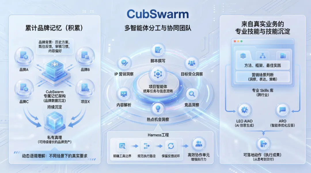 营销多智能体系统首发:利欧数字以CubSwarm重新定义AI营销