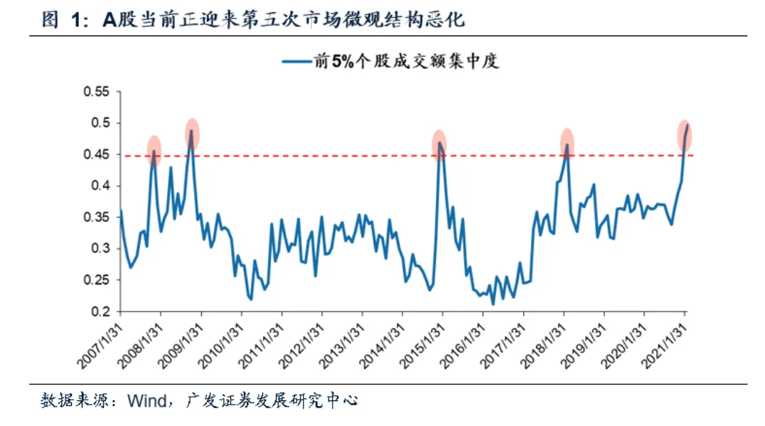 这个市场过热指数,历史上第六次恶化