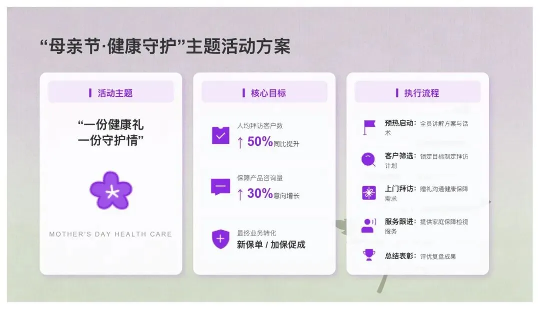 养生套装母亲节营销方案