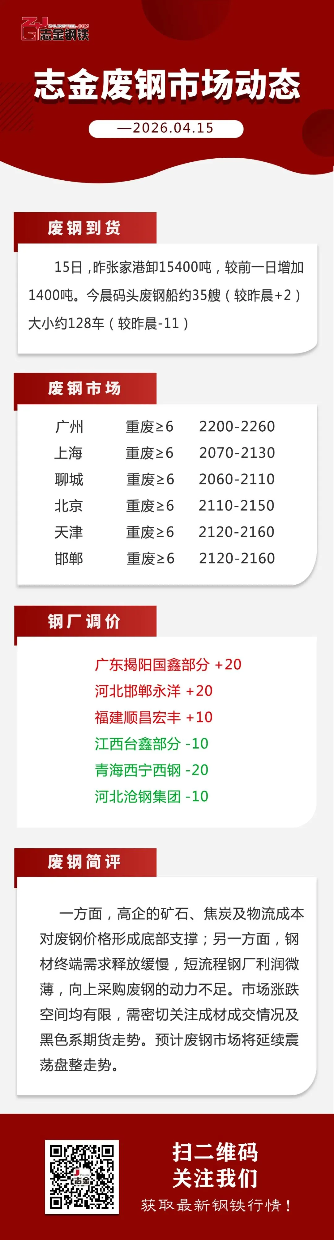 【04-15】志金废钢市场动态