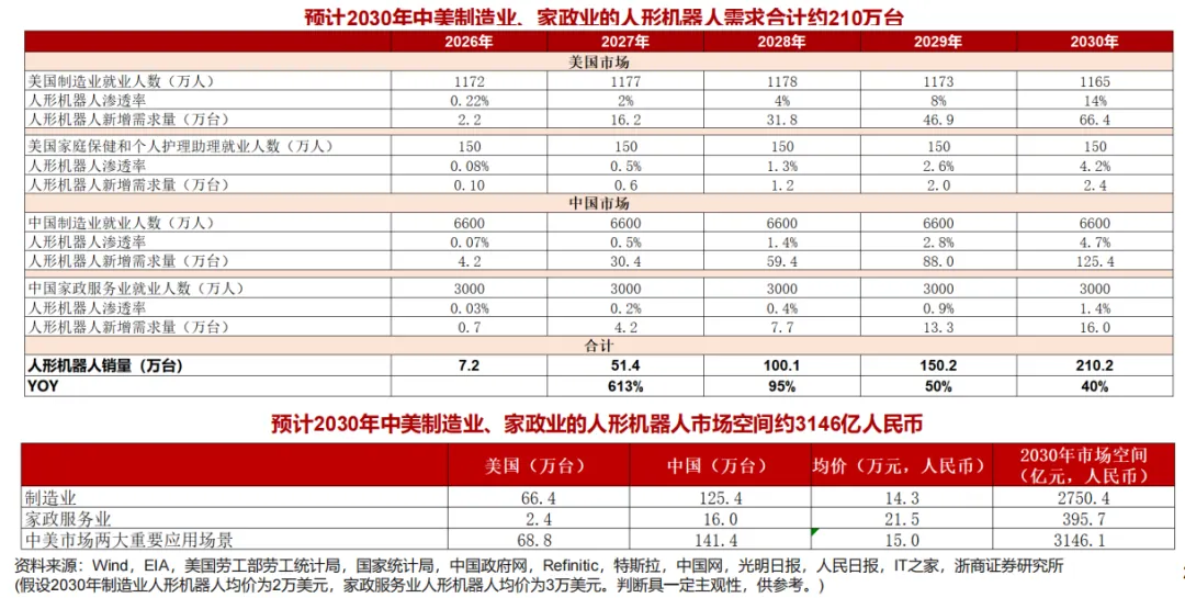 2026年人形机器人深度分析:市场空间、竞争格局、核心零部件及相关公司梳理