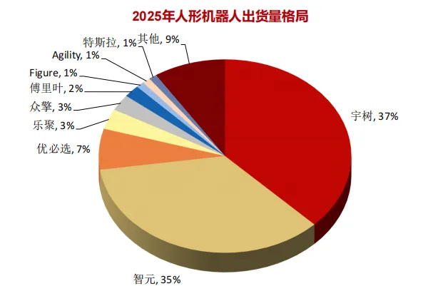 2026年人形机器人深度分析:市场空间、竞争格局、核心零部件及相关公司梳理
