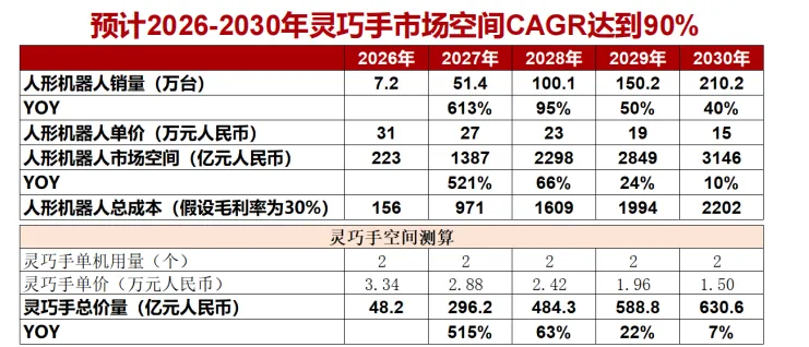 2026年人形机器人深度分析:市场空间、竞争格局、核心零部件及相关公司梳理