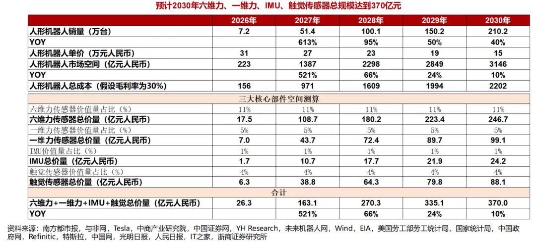 2026年人形机器人深度分析:市场空间、竞争格局、核心零部件及相关公司梳理