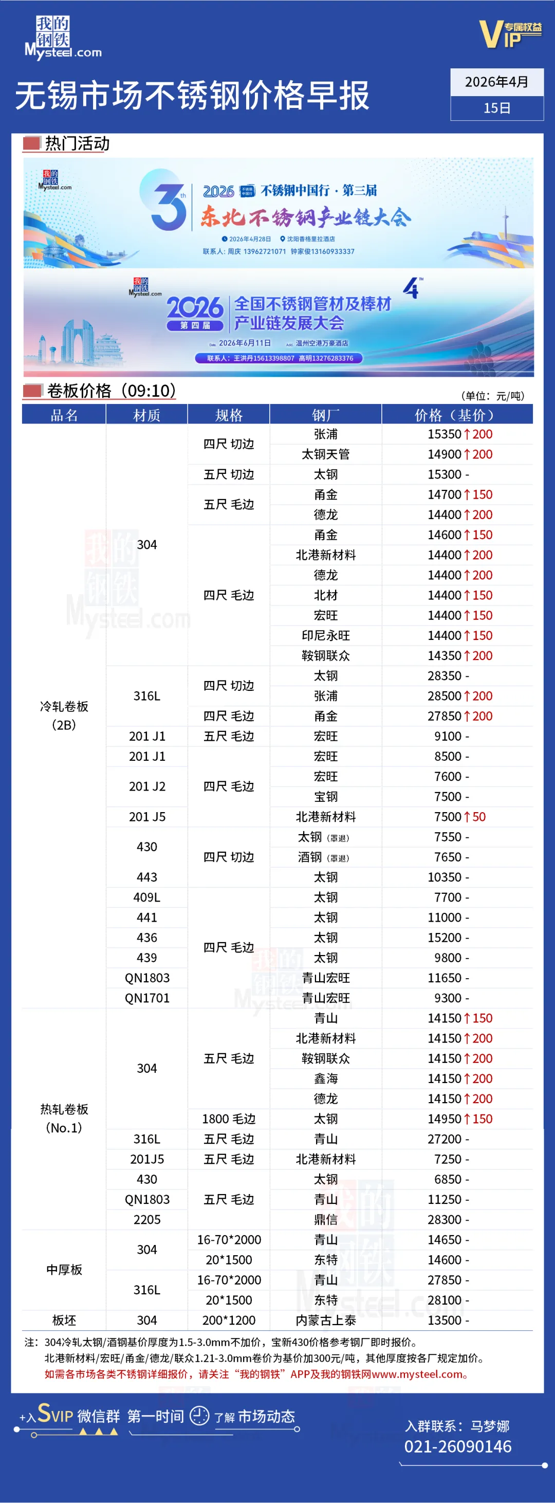 无锡市场304涨150-200,佛山市场304涨200-300丨不锈钢行情一览