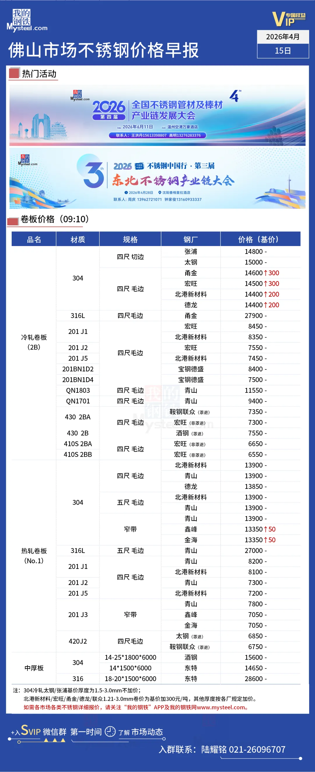 无锡市场304涨150-200,佛山市场304涨200-300丨不锈钢行情一览