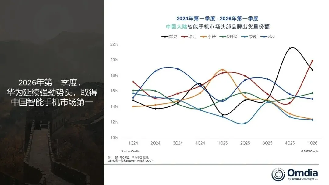 2026年第一季度中国智能手机市场数据分析跟踪研究报告