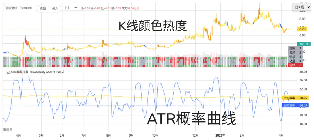 技术分析46——ATR概率指数:基于市场波动性预测价格在未来一定时间内达到指定移动距离的可能性,根据该概率可做出止损设置和交易决策
