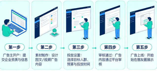 想做朋友圈广告?开户要求、计费模式及营销优势全解析