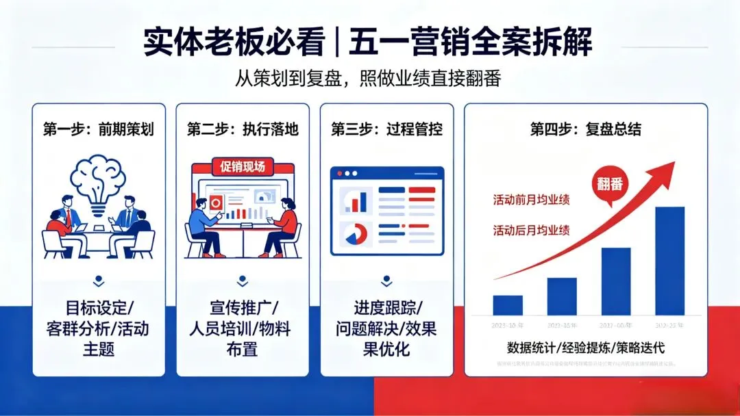 实体老板必看|五一营销全案拆解!