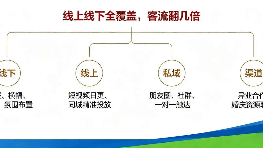 实体老板必看|五一营销全案拆解!