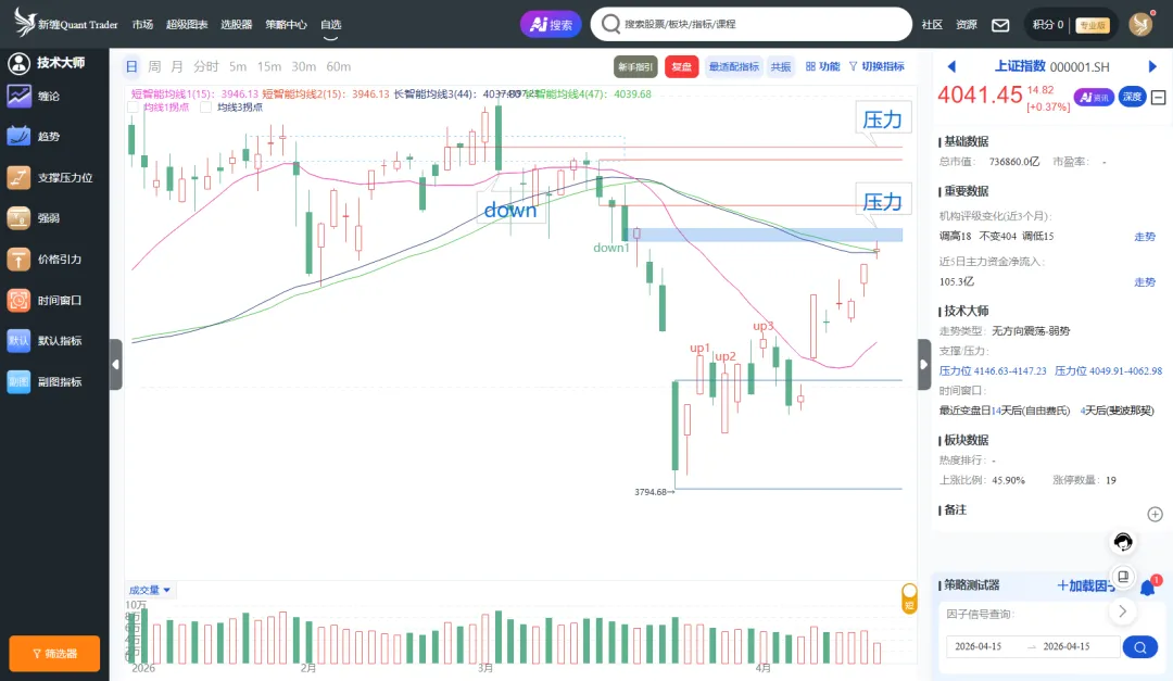4.15 “抱团品种”开始乏力,市场需求新的主线方向