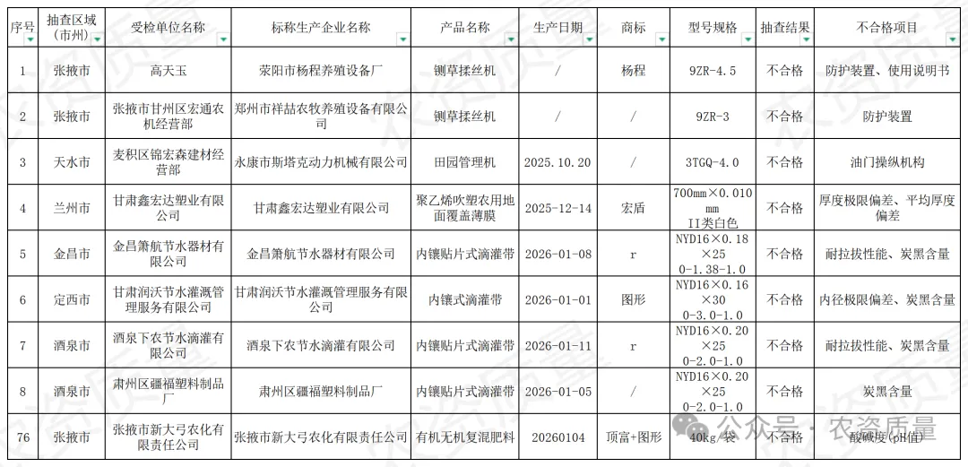 甘肃市场监管局一季度农用化肥等产品质量抽查结果