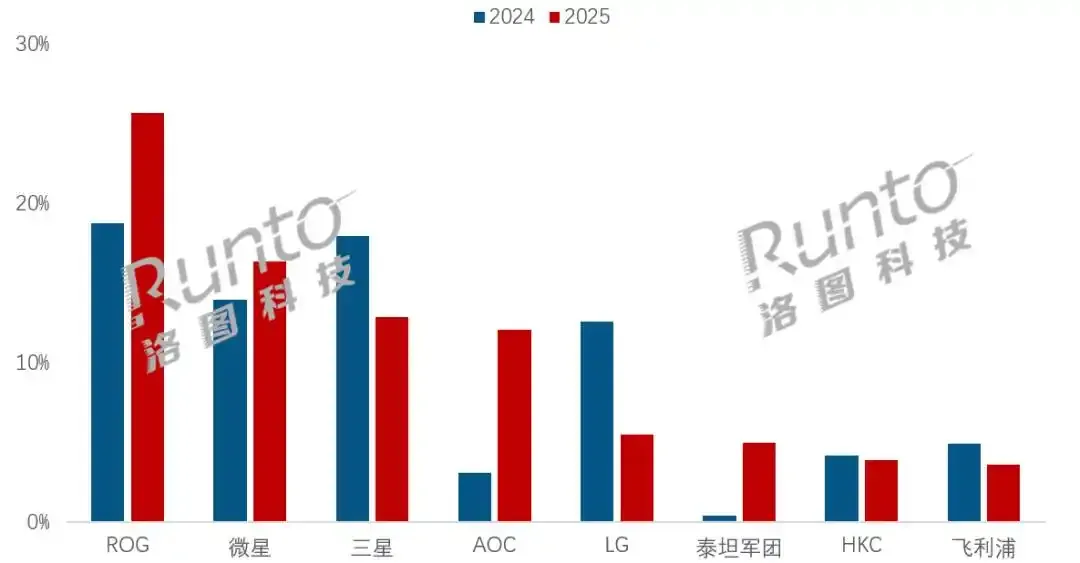 赚了钱又如何?昔日显示器巨头或退出中国市场