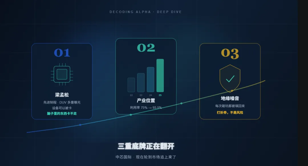 中芯国际:三重底牌正在翻开,现在轮到市场追上来了