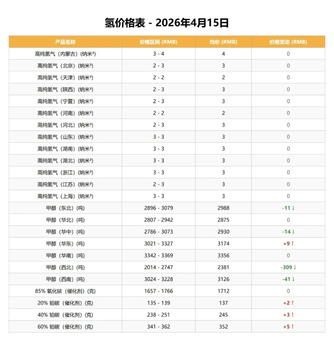 中国钒荣:4.15氢能市场行情分析