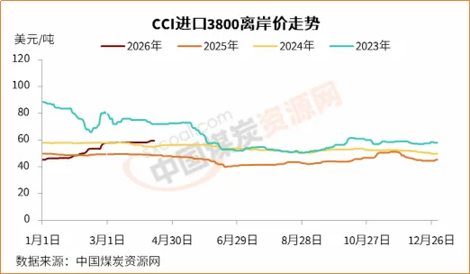 国际动力煤市场承压走弱,价格重心整体下移