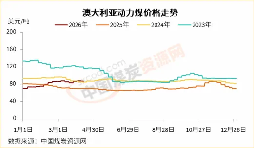 国际动力煤市场承压走弱,价格重心整体下移