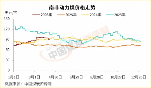 国际动力煤市场承压走弱,价格重心整体下移