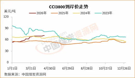 国际动力煤市场承压走弱,价格重心整体下移