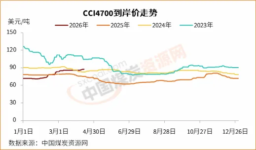 国际动力煤市场承压走弱,价格重心整体下移