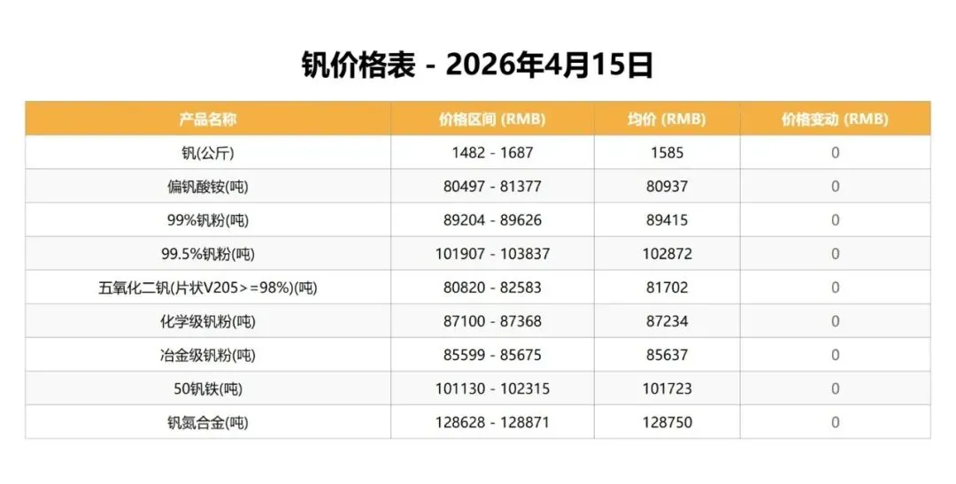 中国钒荣:4.15钒、钛市场行情分析